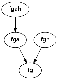 digraph foo {
    "fgah" -> "fga";
    "fga" -> "fg";
    "fgh" -> "fg";
}